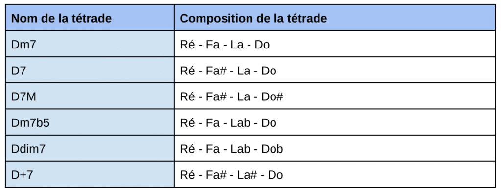 GP - Tableau des Tétrades et accords de Ré