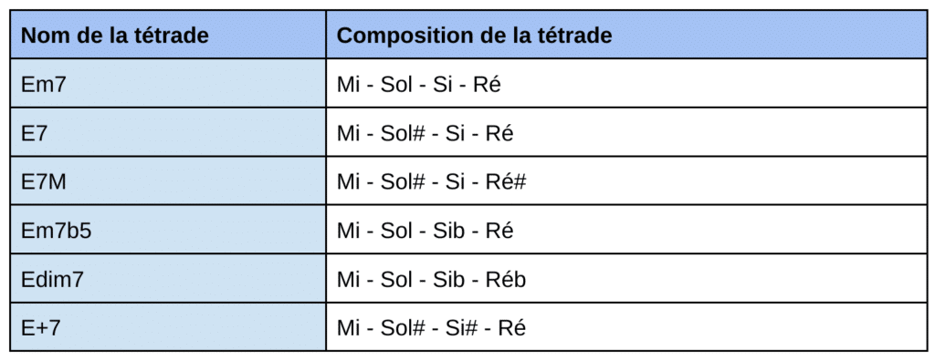 GP - Tableau des Tétrades et accords de Mi