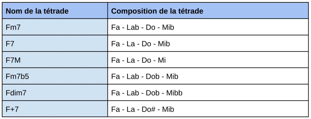 GP - Tableau des Tétrades et accords de Fa