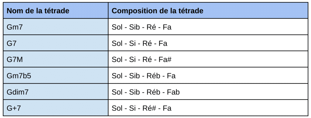 GP - Tableau des Tétrades et accords de Sol