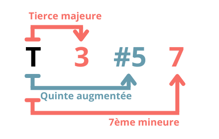 GP Tetrade aug Formule - comment construire un accord de guitare - Comment construire un accord de guitare - Si tu veux tout savoir sur les accords et comment construire un accord de guitare, alors cet article est exactement ce qu’il te faut !