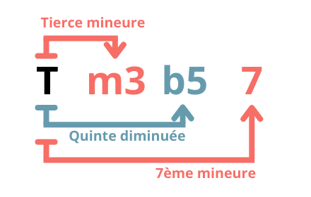 GP Tetrade demi dim Formule - comment construire un accord de guitare - Comment construire un accord de guitare - Si tu veux tout savoir sur les accords et comment construire un accord de guitare, alors cet article est exactement ce qu’il te faut !