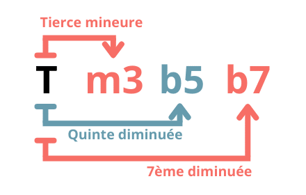 GP Tetrade diminuee Formule - comment construire un accord de guitare - Comment construire un accord de guitare - Si tu veux tout savoir sur les accords et comment construire un accord de guitare, alors cet article est exactement ce qu’il te faut !