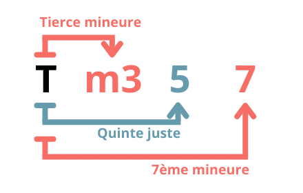 GP Tetrade m7 Formule - comment construire un accord de guitare - Comment construire un accord de guitare - Si tu veux tout savoir sur les accords et comment construire un accord de guitare, alors cet article est exactement ce qu’il te faut !