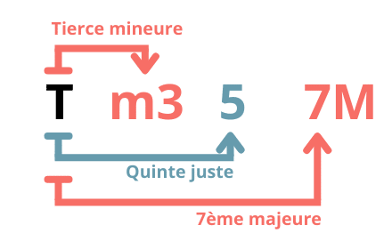 GP Tetrade m7M Formule - comment construire un accord de guitare - Comment construire un accord de guitare - Si tu veux tout savoir sur les accords et comment construire un accord de guitare, alors cet article est exactement ce qu’il te faut !