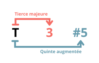 GP Triade augmentee Formule - comment construire un accord de guitare - Comment construire un accord de guitare - Si tu veux tout savoir sur les accords et comment construire un accord de guitare, alors cet article est exactement ce qu’il te faut !