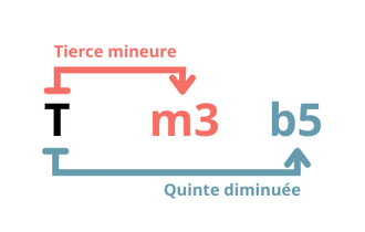 GP Triade diminuee Formule - comment construire un accord de guitare - Comment construire un accord de guitare - Si tu veux tout savoir sur les accords et comment construire un accord de guitare, alors cet article est exactement ce qu’il te faut !