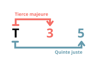 GP Triade majeur Formule - comment construire un accord de guitare - Comment construire un accord de guitare - Si tu veux tout savoir sur les accords et comment construire un accord de guitare, alors cet article est exactement ce qu’il te faut !