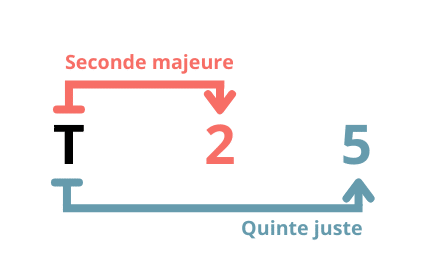 Guitare-Pratique - Formule de l'accord sus 2