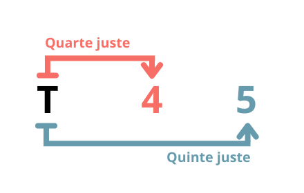 Guitare-Pratique - Formule de l'accord sus 4