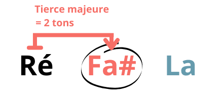 Guitare-Pratique. Illustration de l'intervalle de tierce majeure dans une triade de Ré. 