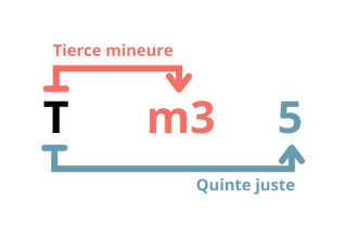 GP Triade mineure Formule - comment construire un accord de guitare - Comment construire un accord de guitare - Si tu veux tout savoir sur les accords et comment construire un accord de guitare, alors cet article est exactement ce qu’il te faut !