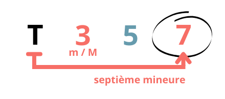 Guitare-Pratique - formule de la tétrade 7.