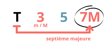 Guitare-Pratique - formule de la tétrade 7M.