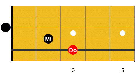 Guitare-Pratique. Diagramme de l'accord de Do majeur ouvert