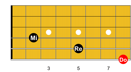 Guitare-Pratique. Illustration d'un accord composé des notes Do, Ré et Mi.