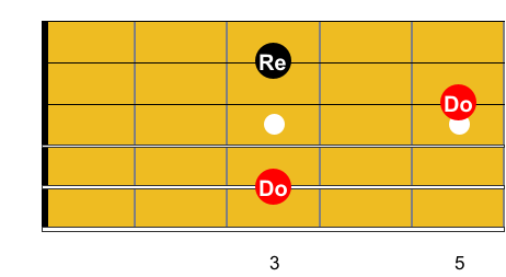 Guitare-Pratique. Ensemble de notes ne formant pas un accord : Do, Do, Ré. Sous forme de diagramme.