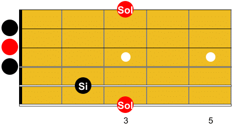 Guitare-Pratique. Exemple de redondance des notes de la triade de sol, sur un accord de guitare ouvert de G en diagramme.