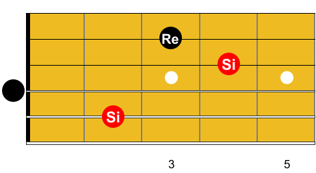 Guitare-Pratique. Ensemble de notes ne formant pas un accord : Si, Ré, Si, Ré, sous forme de diagramme.