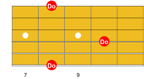 Guitare-Pratique. 3 notes ne formant pas un accord. diagramme de guitare.