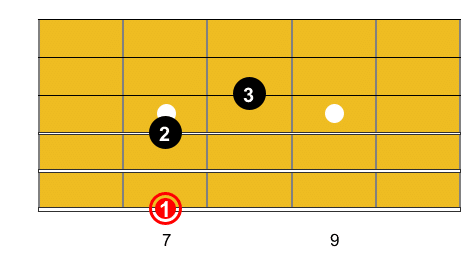 Guitare-Pratique. Grandma's hands - Accord de B7.