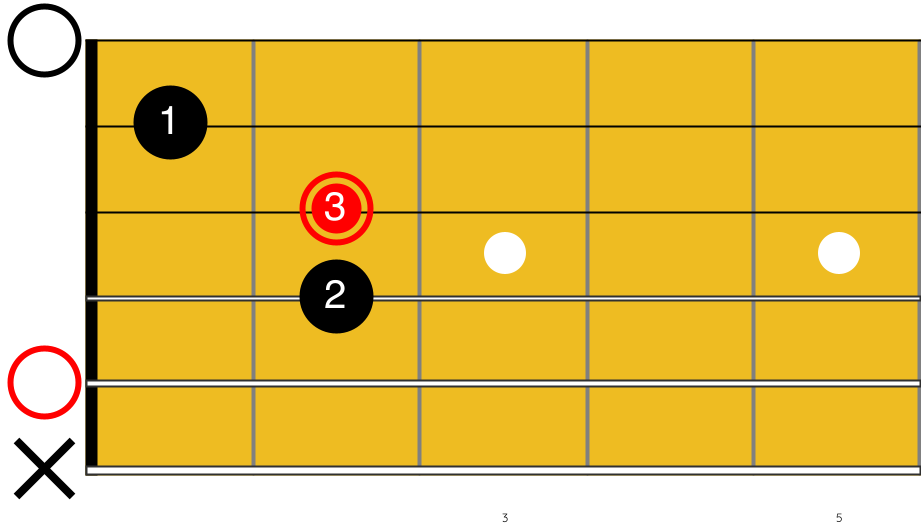 Guitare-Pratique- Over the Rainbow à la guitare - Diagramme de l'accord de Am