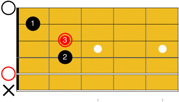 Diagramme de A mineur ouvert, l'un des quatre accords de Passer ma vie