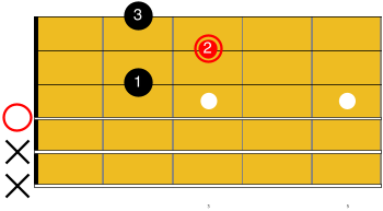 Diagramme de l'accord de D majeur ouvert à la guitare